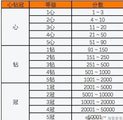 淘寶買家4鉆代表什么？對店鋪有何影響？